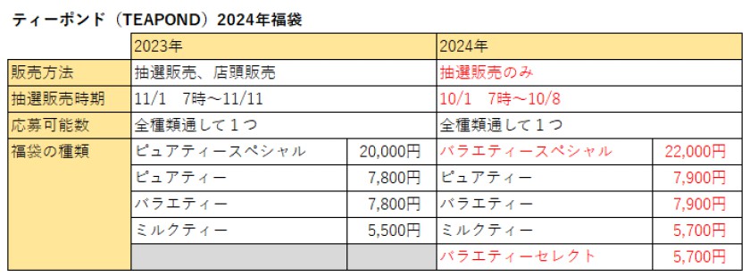 2024年ティ―ポンド福袋変更点