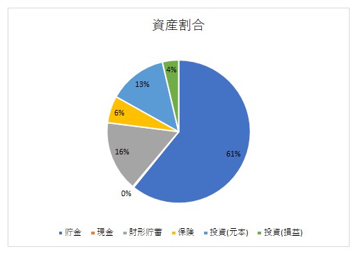 30代独身女の資産