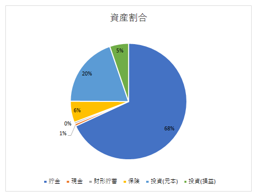 資産公開（30代独身女性）